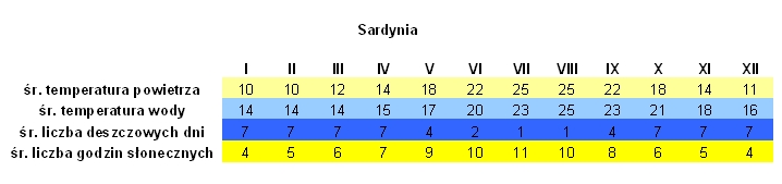 Pogoda Sardynia